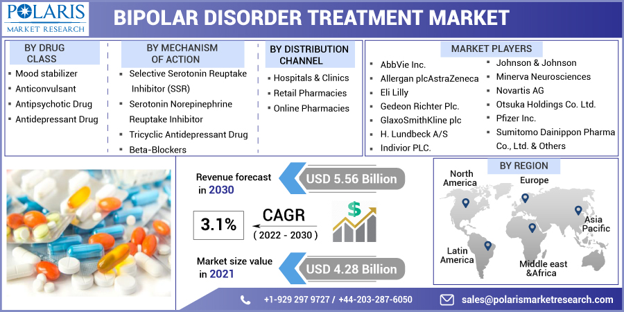 Bipolar Disorder Treatment Market Growth Factors, Demand and Trends Forecast to 2032