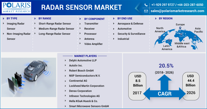 Radar Sensor Market Segmentation, Industry Analysis, Top Key Players