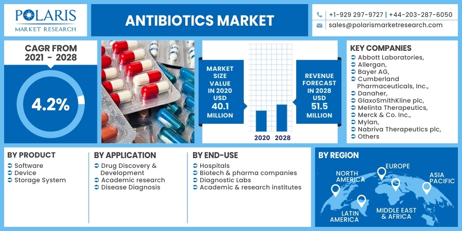 Antibiotics Market Emerging Trends, COVID-19 Analysis And Demand Forecast 2023-2032