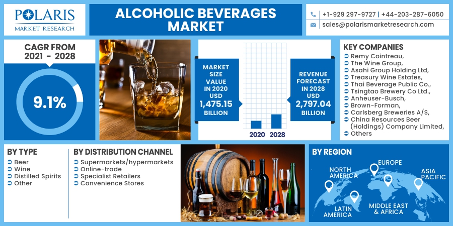 Alcoholic Beverages Market Segmentation, Industry Analysis, Top Key Players