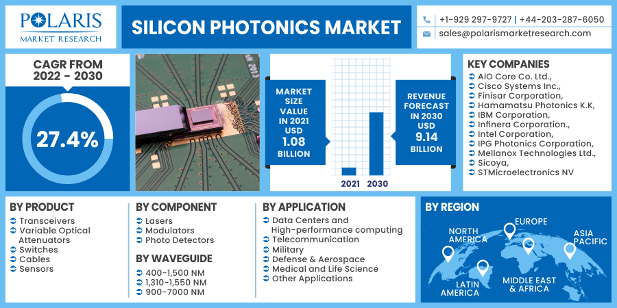 Silicon Photonics Market Insight 2023 Historical Analysis and  Forecast 2023-2032