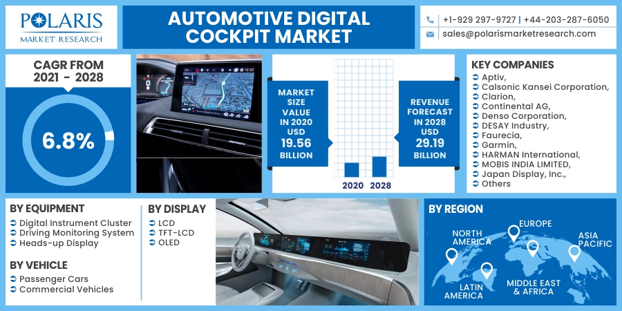 Automotive Digital Cockpit Market: Projections and Regional Outlook by 2023-2032