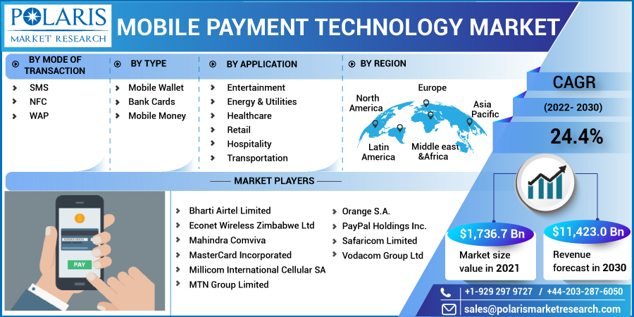 Mobile Payment Technology Market Segments, Share, Key Players and COVID-19 Analysis