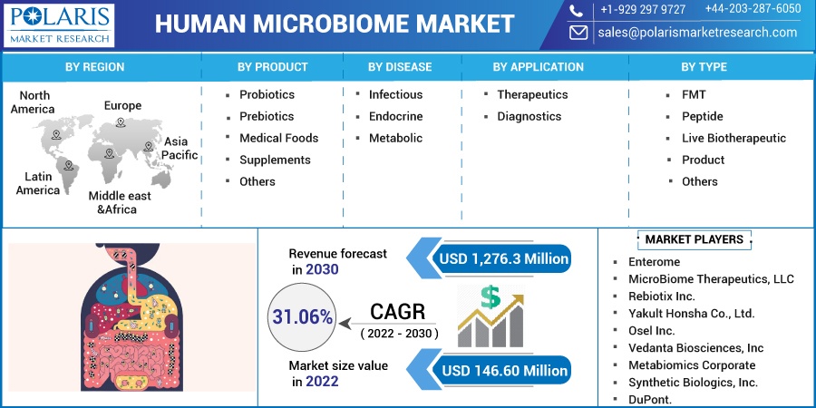 Human Microbiome Market Segments, Share, Key Players and COVID-19 Analysis