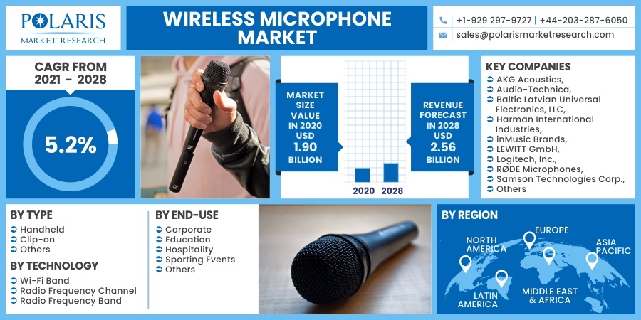 Wireless Microphone Market 2023 Size, Share, Growth, Market Supply and Operating Profit