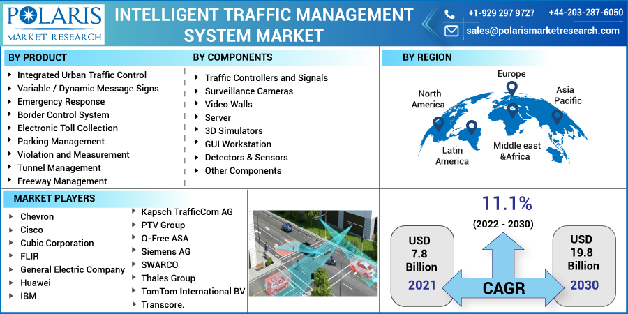 Intelligent Traffic Management System Market Regional Growth and Analysis With Industry Players By 2032