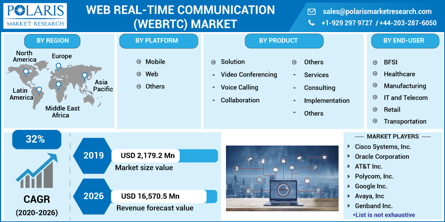 Web Real-Time Communication Market Size & Share, Competition, Price, Revenue Till 2032