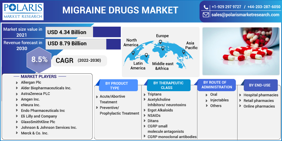 Migraine Drugs Market 2023 Analysis, Demand, Latest Insights and Business Opportunities By 2032