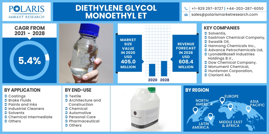 Diethylene Glycol Monoethyl Ether Market Future Outlook, Technological Innovation and  Forecast - 2032