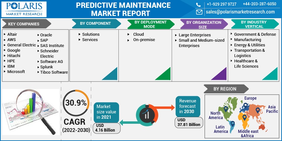 Predictive Maintenance Market Industry Statistics, Emerging Demands Forecast to 2032