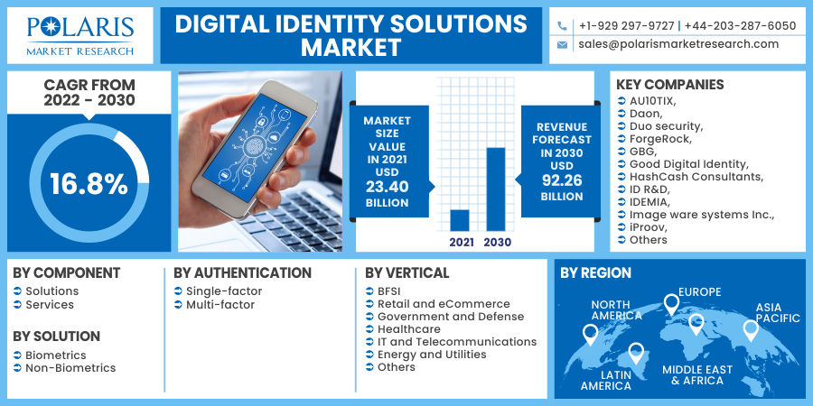 Digital Identity Solutions Market Drivers, Segment, Top Manufacturers Forecast to 2032