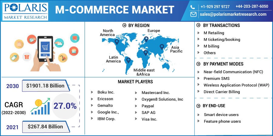 M-Commerce Market 2023 Segment Insights, Recent industry trends, developments, and Forecast By 2032