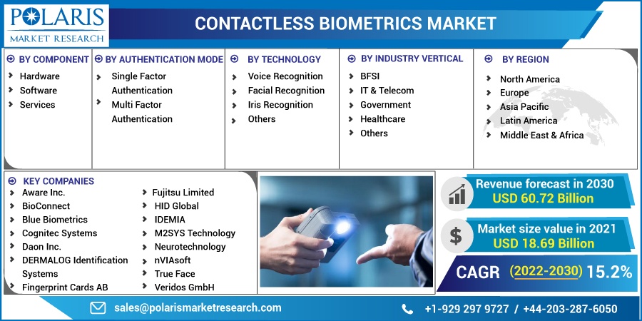 Contactless Biometrics Market Dynamics and Future Advancements Till 2032