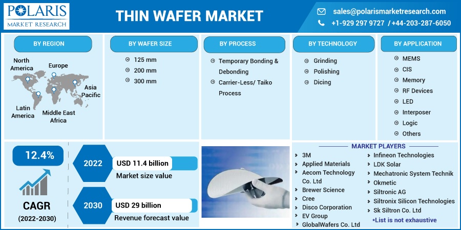 Thin Wafer Market: Projections and Regional Outlook by 2023-2032