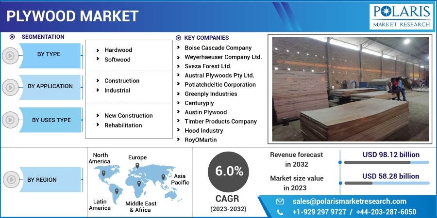 Plywood Market Size & Share, CAGR, Recent Trends and Forecast 2032