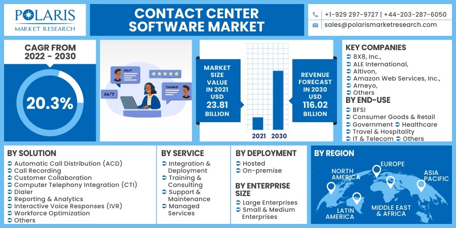 Contact Center Software Market Overview, Manufacturers, Types, Applications, Share, Growth Rate And Forecast 2032