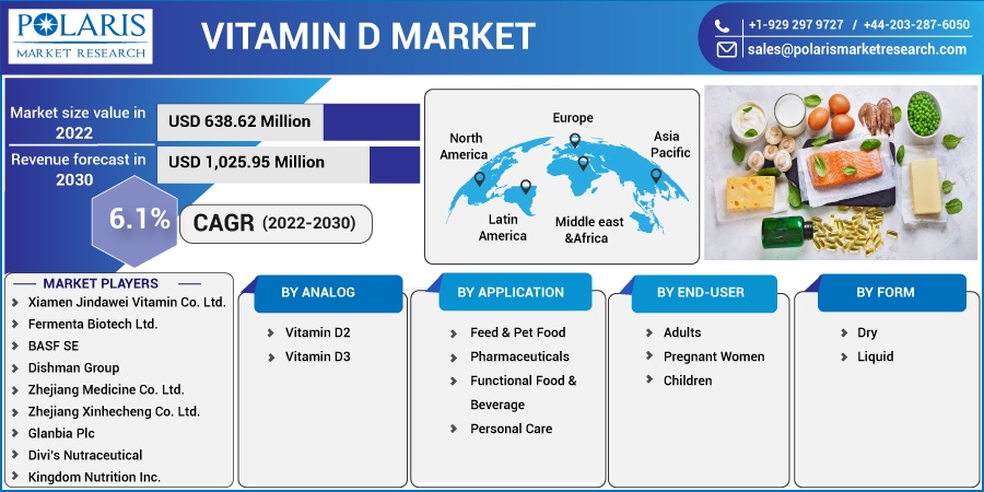 Vitamin D Market is Projected to Show Profitable Expansions Over the forecast period 2023-2032