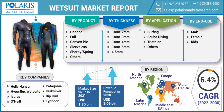 Wetsuit Market Overview and Forecast from 2023-2032