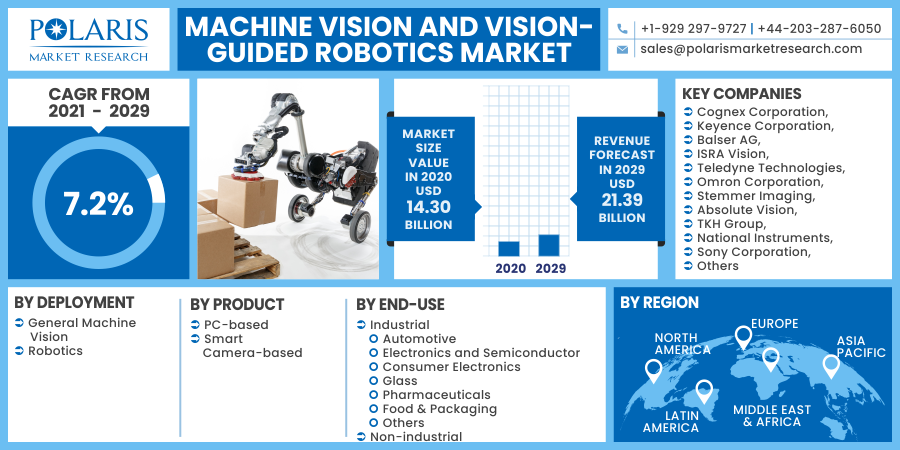 Machine Vision and Vision-Guided Robotics Market Size and Share Estimation, Product Outlook 2023-2032