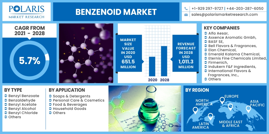 Benzenoid Market Scope, Overview, Opportunities And Forecast to 2032