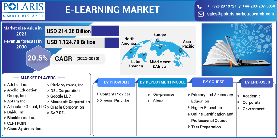 E-learning Market with Key Players, Applications, Trends and Forecasts to 2032