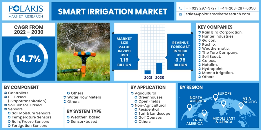 Smart Irrigation Market 2023 Industry-specific Challenges, Industry Projections