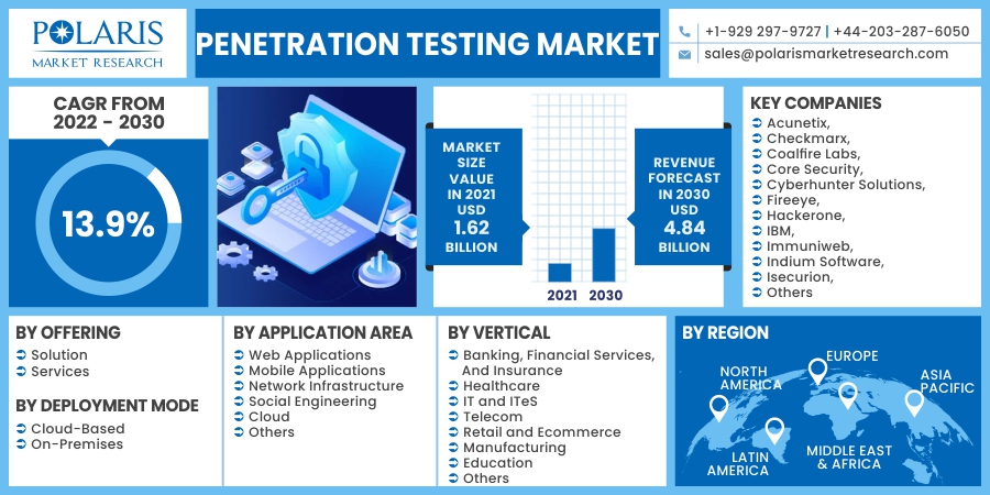 Penetration Testing Market: Projections and Regional Outlook by 2023-2032