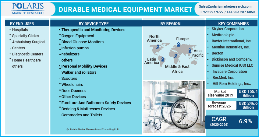 Forecast Predicts Durable Medical Equipment (DME) Market to Surge in 2023-2032
