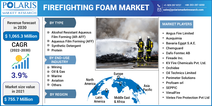 Firefighting Foam Market Size, Share, Industry Growth And Research Report