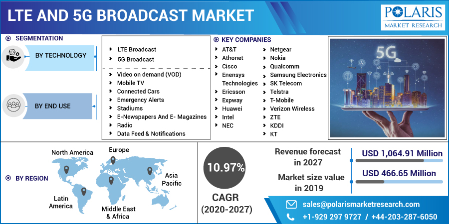 LTE and 5G Broadcast Market Opportunity, Supply-Demand Scenario and Forecast 2023-2032