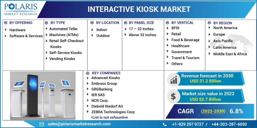 Interactive Kiosk Market Scope, Size, Revenue, Industry Insights and Forecast to 2023-2032