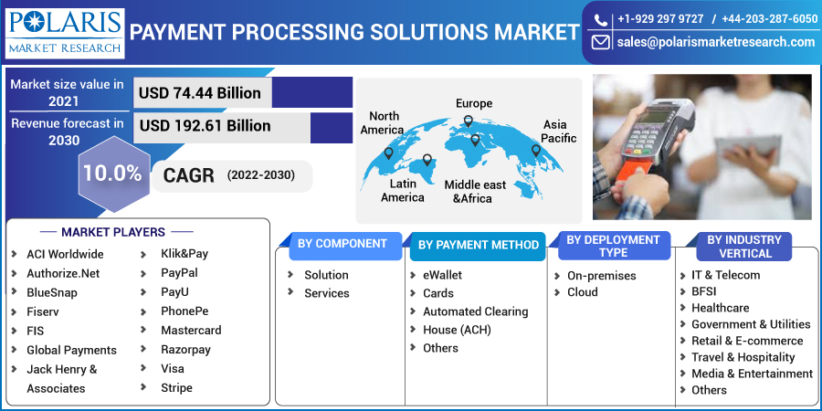 Payment Processing Solutions Market By Key Players, Application, Type, Rising Trends, and Forecast to 2032
