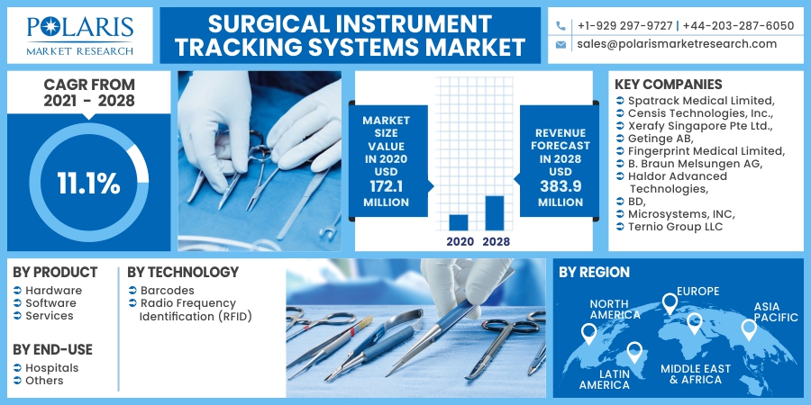  Surgical Instrument Tracking Systems Market Segmentation, Industry Analysis, Top Key Players