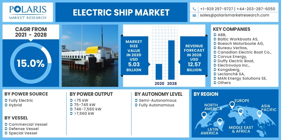 Electric Ship Market Growing Rapidly with Recent Developments