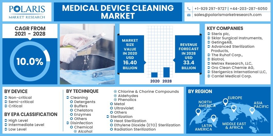 Medical Device Cleaning Market Scope, Overview, Opportunities And Forecast to 2032