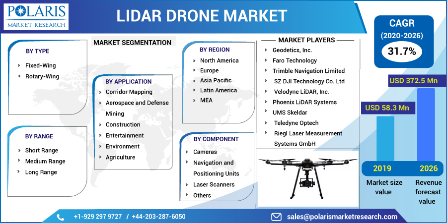 LiDAR Drone Market Future Scenario During Forecast Period 2023-2032