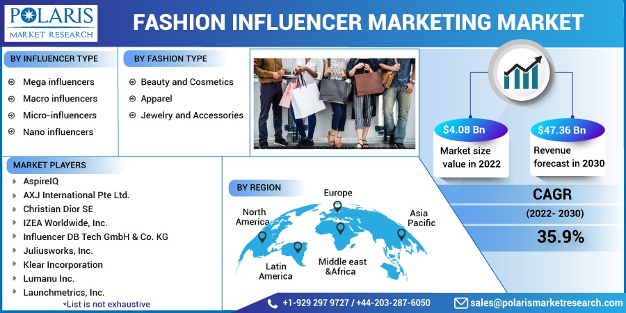 Fashion Influencer Marketing Market Research 2023: Approach Taken, Developed Methodology, Important Players, And Forecast