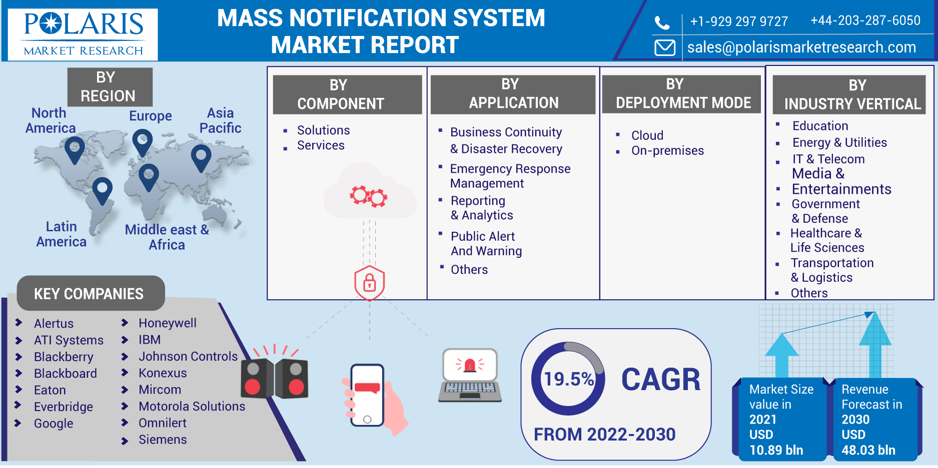 Mass Notification System Market Statistics, Challenges, Industry Analysis