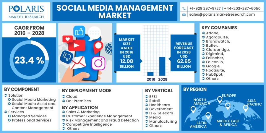Social Media Management Market 2023 Size, Share, Growth and Demand, Company Profiles