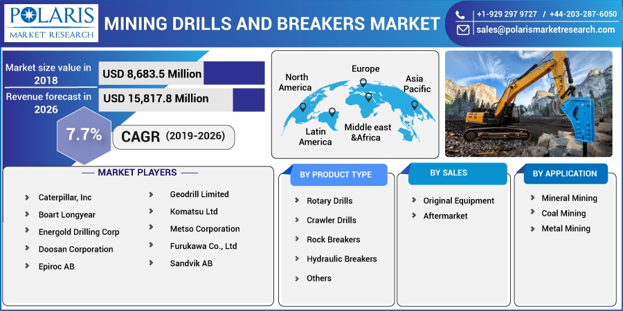 Mining Drills and Breakers Market Growth Dynamics, Potential Opportunities and Forecast up to 2032