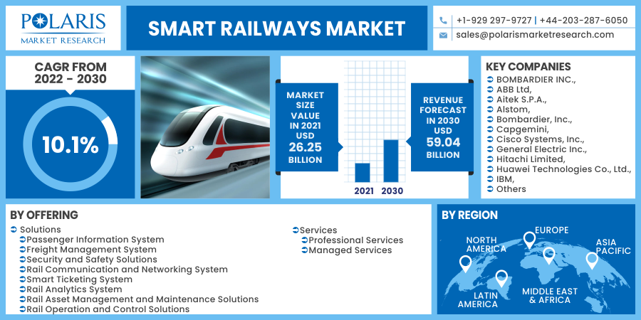 Smart Railways Market Size 2023 Statistics & Geographical Analysis by Forecast to 2032
