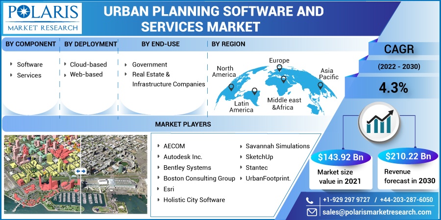 Urban Planning Software and Services Market Future Outlook, Technological Innovation and  Forecast - 2032