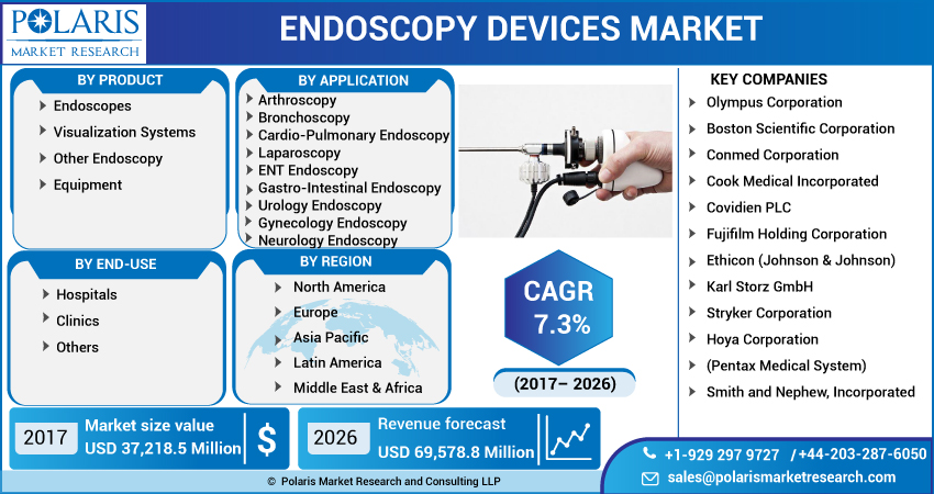 Endoscopy Devices Market Report Revealing The Latest Trends And Advances From 2023 to 2032