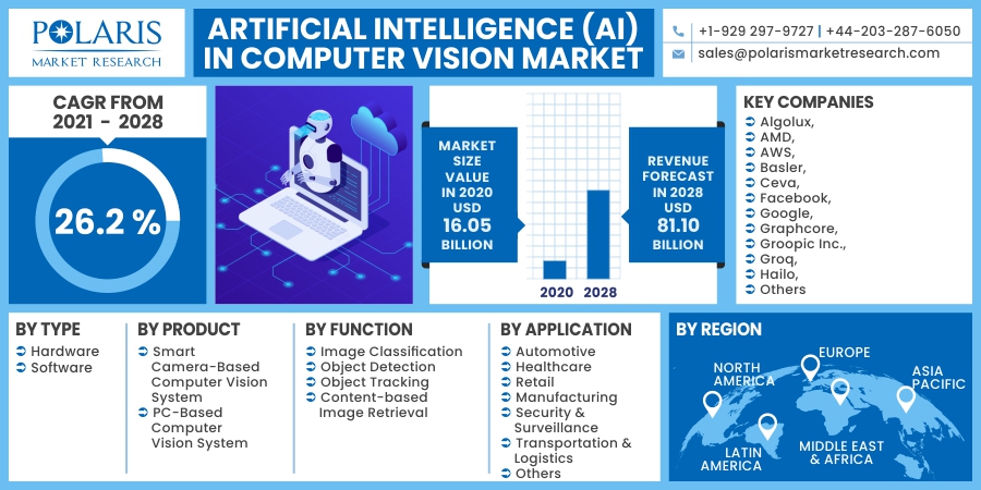 Artificial Intelligence (AI) in Computer Vision Market Scope, Size, Revenue And COVID-19 Analysis