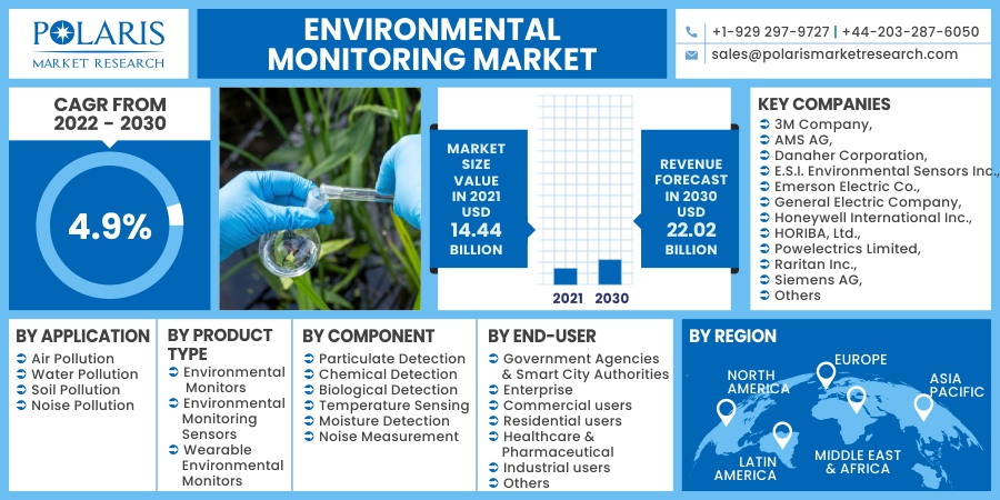  Environmental Monitoring Market Growth Dynamics, Potential Opportunities and Forecast up to 2032