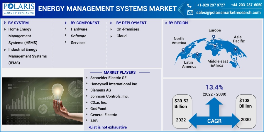 Energy Management Systems Market Analysis By Industry Insights, Drivers, Top Trends and Forecast 2032