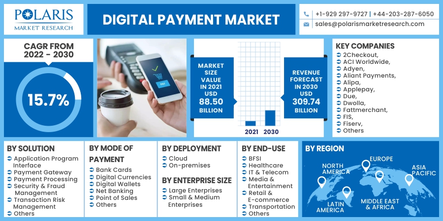Digital Payment Market To Witness Invigoration Between 2023-2032