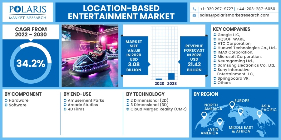 Location-based Entertainment Market Research 2023: Approach Taken, Developed Methodology And Forecast to 2032