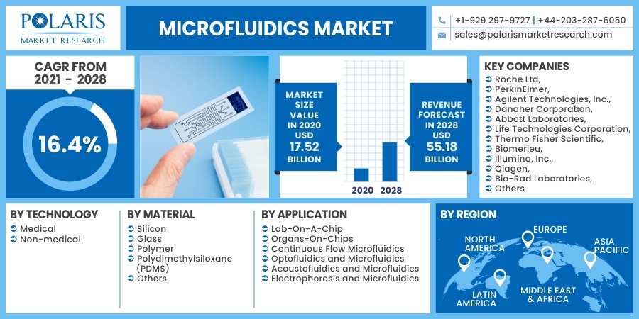  Microfluidics Market Regional Analysis, Key Players and Forecasts to 2032