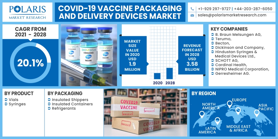 COVID-19 Vaccine Packaging and Delivery Devices Market Size from 2023 to 2032
